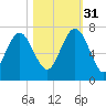 Hudson Creek Entrance tide chart for Friday, October 31, 2025