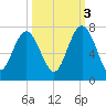 Hudson Creek Entrance tide chart for Friday, October 3, 2025
