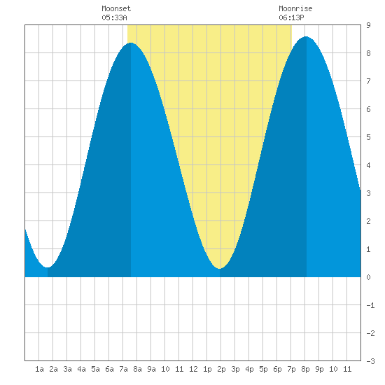 Hudson Creek Entrance tide chart for Sunday, October 5, 2025