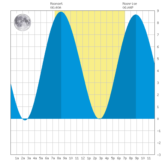 Hudson Creek Entrance tide chart for Monday, October 6, 2025