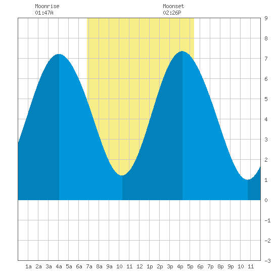 Hudson Creek Entrance tide chart for Friday, November 14, 2025