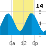 Hudson Creek Entrance tide chart for Friday, November 14, 2025