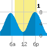 Hudson Creek Entrance tide chart for Saturday, November 1, 2025