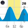 Hudson Creek Entrance tide chart for Thursday, November 20, 2025