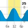 Hudson Creek Entrance tide chart for Tuesday, November 25, 2025