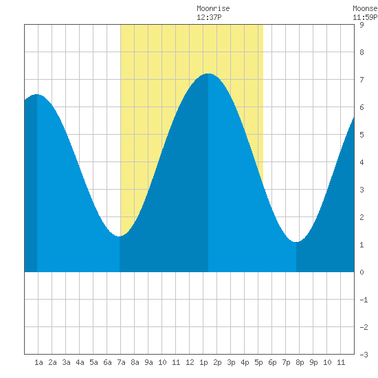 Hudson Creek Entrance tide chart for Thursday, November 27, 2025