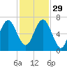 Hudson Creek Entrance tide chart for Saturday, November 29, 2025