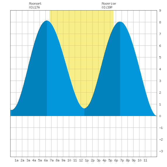 Hudson Creek Entrance tide chart for Sunday, November 2, 2025
