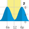 Hudson Creek Entrance tide chart for Sunday, November 2, 2025