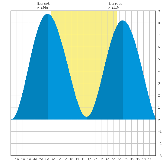 Hudson Creek Entrance tide chart for Monday, November 3, 2025