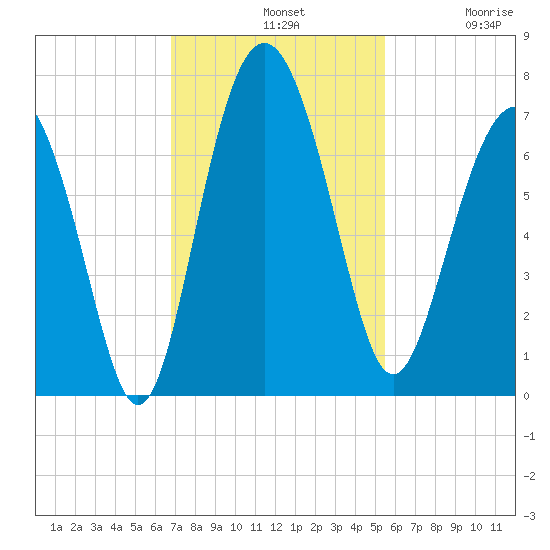 Hudson Creek Entrance tide chart for Sunday, November 9, 2025