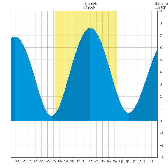 Hudson Creek Entrance tide chart for Wednesday, December 10, 2025