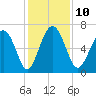 Hudson Creek Entrance tide chart for Wednesday, December 10, 2025