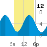 Hudson Creek Entrance tide chart for Friday, December 12, 2025