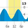 Hudson Creek Entrance tide chart for Saturday, December 13, 2025
