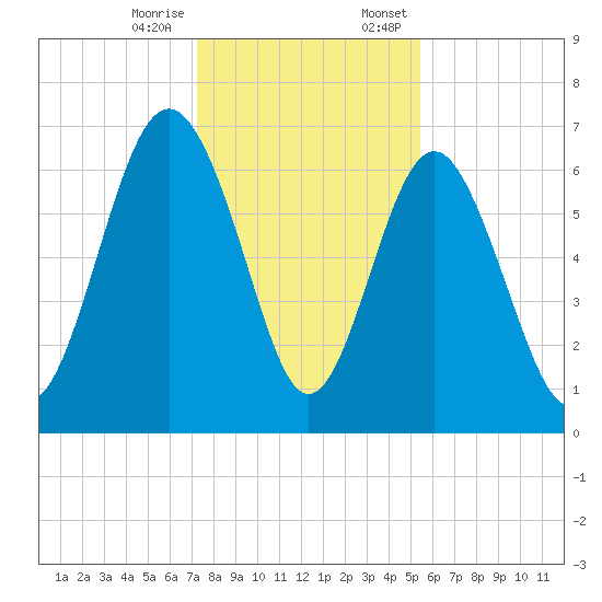Hudson Creek Entrance tide chart for Tuesday, December 16, 2025