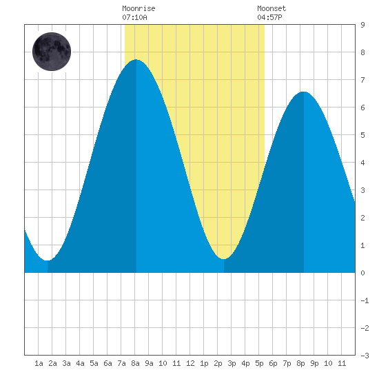 Hudson Creek Entrance tide chart for Friday, December 19, 2025