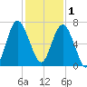 Hudson Creek Entrance tide chart for Monday, December 1, 2025