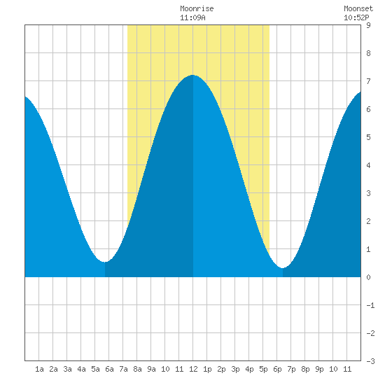 Hudson Creek Entrance tide chart for Thursday, December 25, 2025
