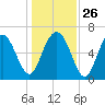 Hudson Creek Entrance tide chart for Friday, December 26, 2025