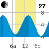 Hudson Creek Entrance tide chart for Saturday, December 27, 2025