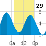 Hudson Creek Entrance tide chart for Monday, December 29, 2025