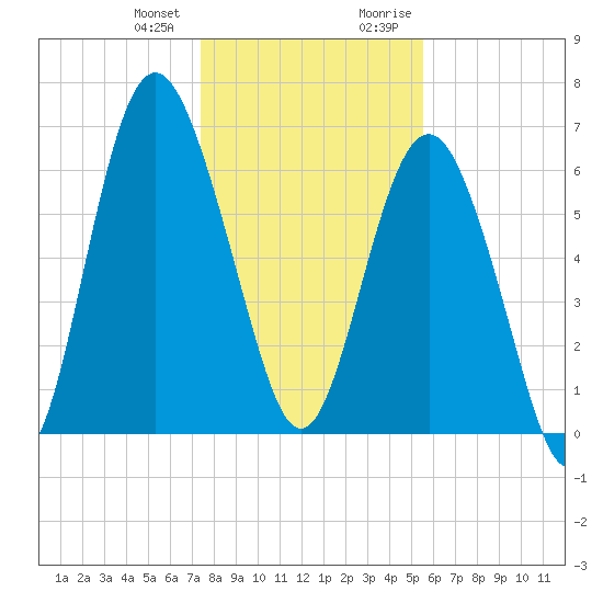 Hudson Creek Entrance tide chart for Wednesday, December 31, 2025