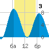 Hudson Creek Entrance tide chart for Wednesday, December 3, 2025