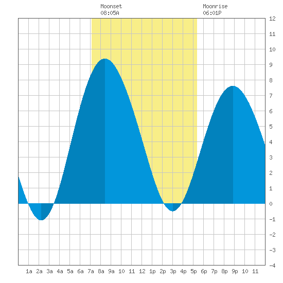 Hudson Creek Entrance tide chart for Friday, December 5, 2025