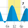 Hudson Creek Entrance tide chart for Sunday, December 7, 2025