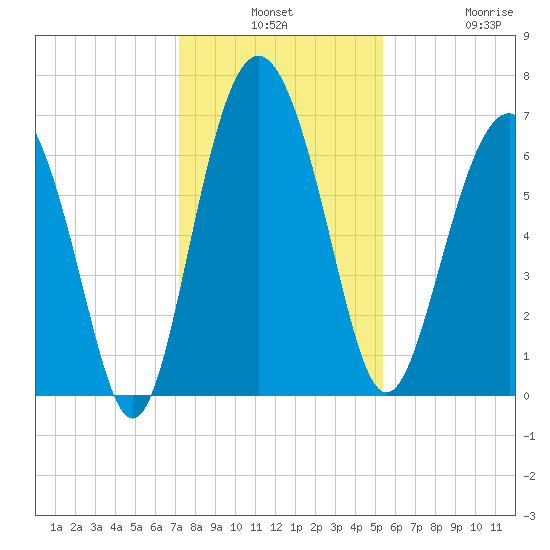 Hudson Creek Entrance tide chart for Monday, December 8, 2025