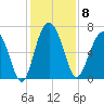 Hudson Creek Entrance tide chart for Monday, December 8, 2025