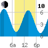 Hudson Creek Entrance tide chart for Saturday, January 10, 2026