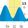 Hudson Creek Entrance tide chart for Tuesday, January 13, 2026