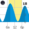 Hudson Creek Entrance tide chart for Sunday, January 18, 2026