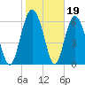 Hudson Creek Entrance tide chart for Monday, January 19, 2026