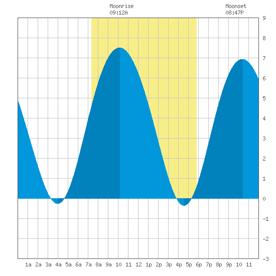 Hudson Creek Entrance tide chart for Wednesday, January 21, 2026