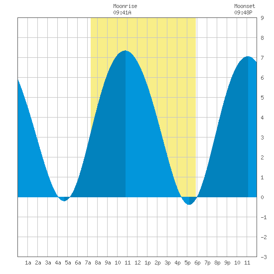 Hudson Creek Entrance tide chart for Thursday, January 22, 2026