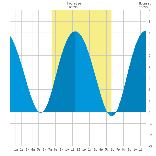 Hudson Creek Entrance tide chart for Friday, January 23, 2026