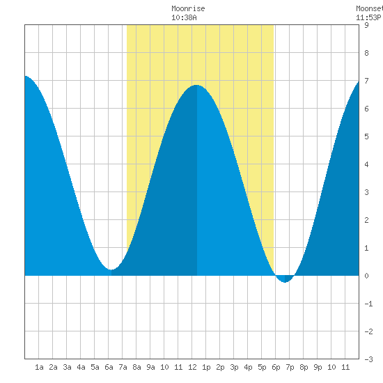Hudson Creek Entrance tide chart for Saturday, January 24, 2026