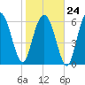 Hudson Creek Entrance tide chart for Saturday, January 24, 2026
