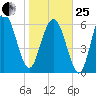 Hudson Creek Entrance tide chart for Sunday, January 25, 2026
