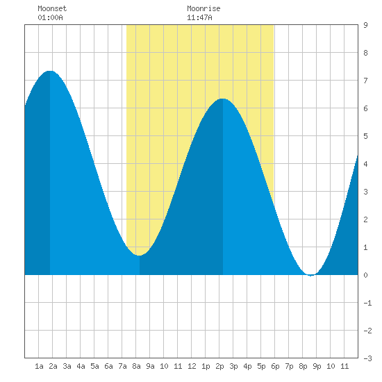 Hudson Creek Entrance tide chart for Monday, January 26, 2026