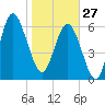 Hudson Creek Entrance tide chart for Tuesday, January 27, 2026