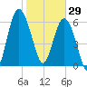 Hudson Creek Entrance tide chart for Thursday, January 29, 2026
