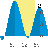 Hudson Creek Entrance tide chart for Friday, January 2, 2026