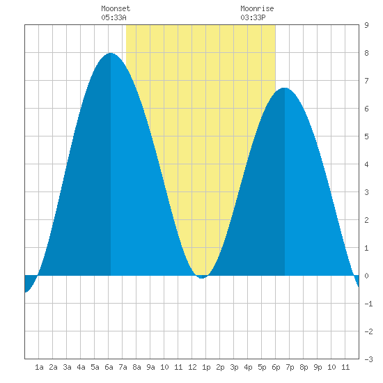 Hudson Creek Entrance tide chart for Friday, January 30, 2026