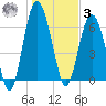 Hudson Creek Entrance tide chart for Saturday, January 3, 2026