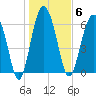 Hudson Creek Entrance tide chart for Tuesday, January 6, 2026