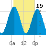 Hudson Creek Entrance tide chart for Sunday, February 15, 2026